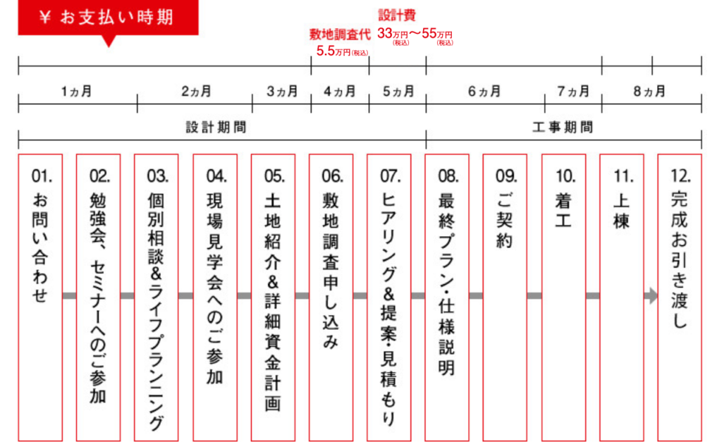 樋渡建設 お引渡しまでの流れ