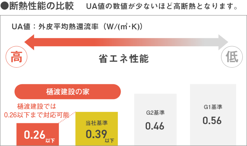 断熱性能値の比較