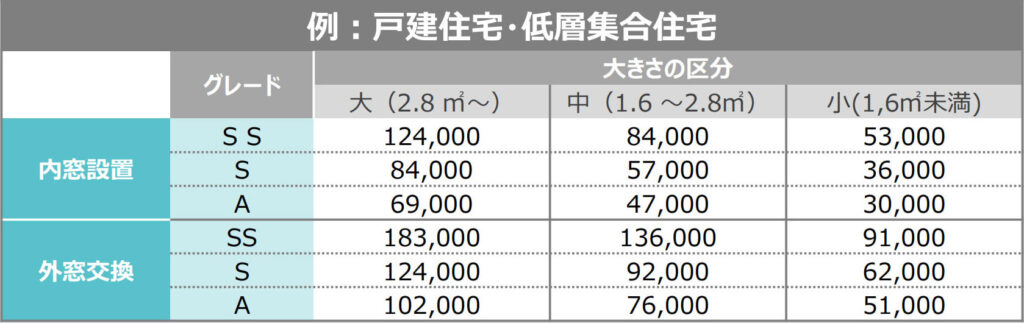 窓リフォーム補助額の例