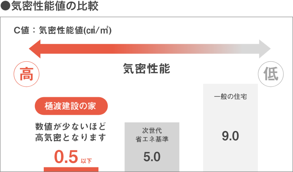 気密性能値の比較